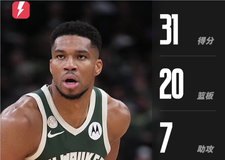 너무 강력해요! 안테토쿤포는 14개 중 11개 슈팅, 20리바운드, 7어시스트에서 31득점을 기록했다.